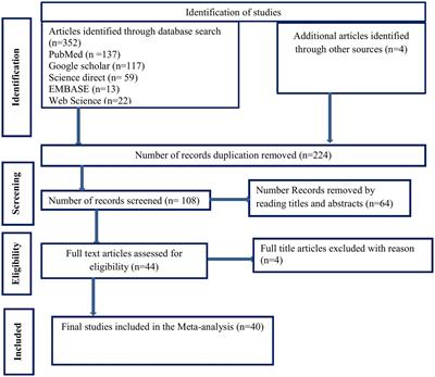 Prevalence of tuberculosis among prisoners in sub-Saharan Africa: a systematic review and meta-analysis